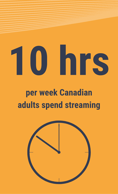Moby Hospitality Insights: Canadians stream about 10 hours per week