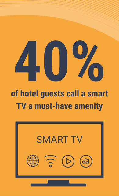 Moby Hospitality Insights: 40% Say TV A Must-have Amenity