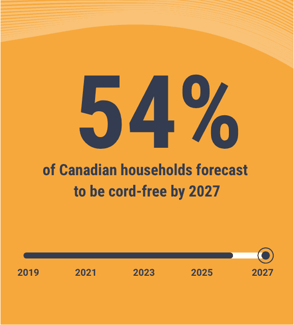 Moby Hospitality Insights: 54% of Canadian households cord-free by 2027