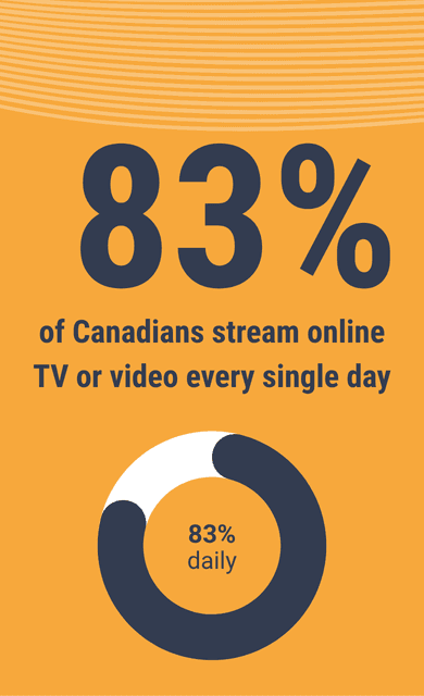 Moby Hospitality Insights: 83% Stream Online